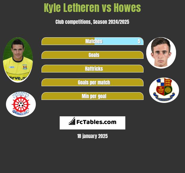 Kyle Letheren vs Howes h2h player stats