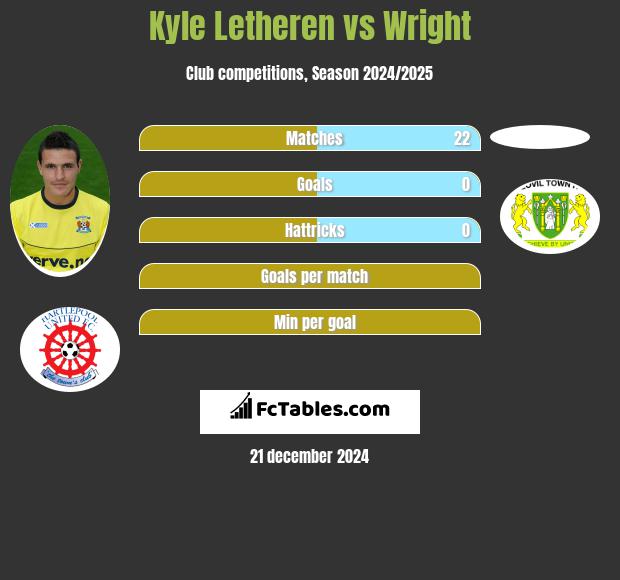 Kyle Letheren vs Wright h2h player stats