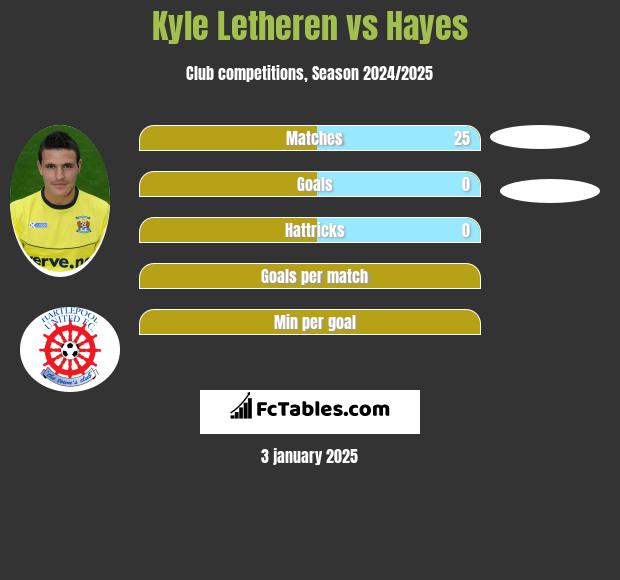 Kyle Letheren vs Hayes h2h player stats