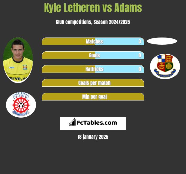 Kyle Letheren vs Adams h2h player stats