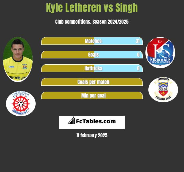 Kyle Letheren vs Singh h2h player stats