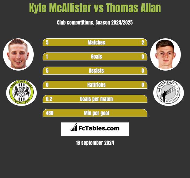 Kyle McAllister vs Thomas Allan h2h player stats