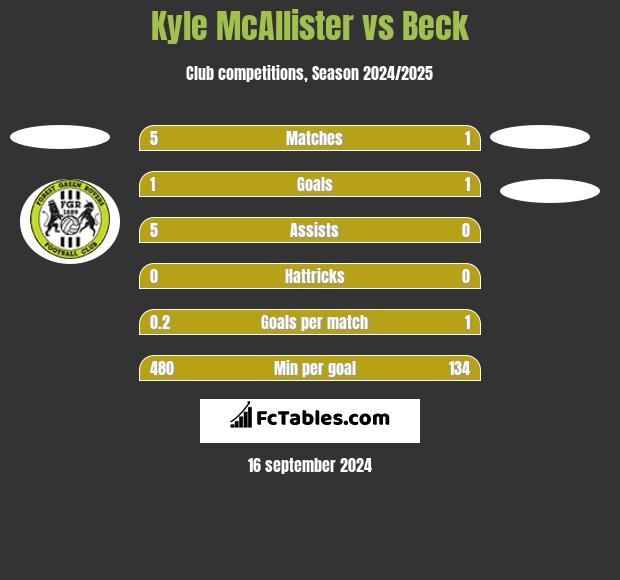 Kyle McAllister vs Beck h2h player stats