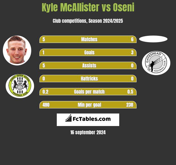 Kyle McAllister vs Oseni h2h player stats