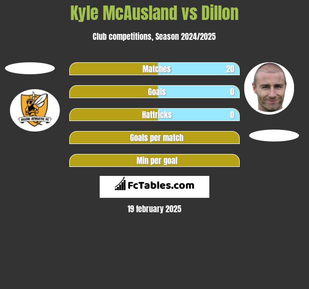 Kyle McAusland vs Dillon h2h player stats