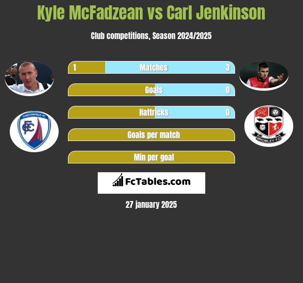 Kyle McFadzean vs Carl Jenkinson h2h player stats