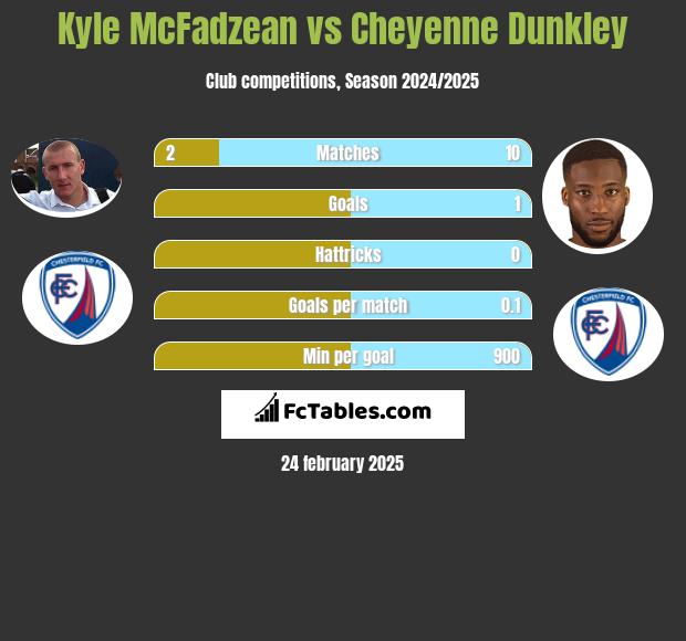 Kyle McFadzean vs Cheyenne Dunkley h2h player stats