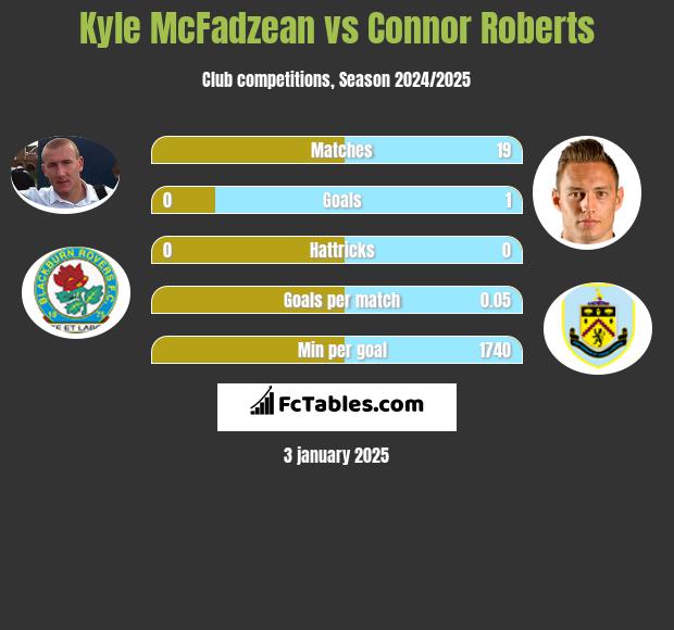 Kyle McFadzean vs Connor Roberts h2h player stats