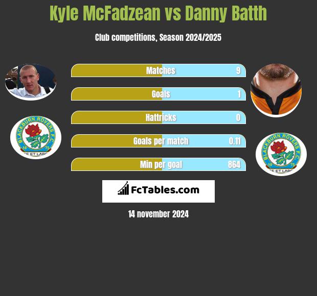 Kyle McFadzean vs Danny Batth h2h player stats