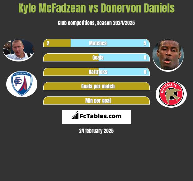 Kyle McFadzean vs Donervon Daniels h2h player stats