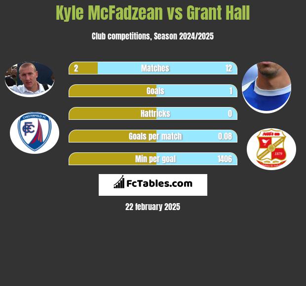 Kyle McFadzean vs Grant Hall h2h player stats