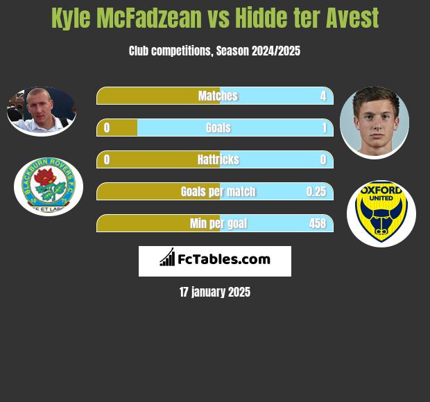 Kyle McFadzean vs Hidde ter Avest h2h player stats