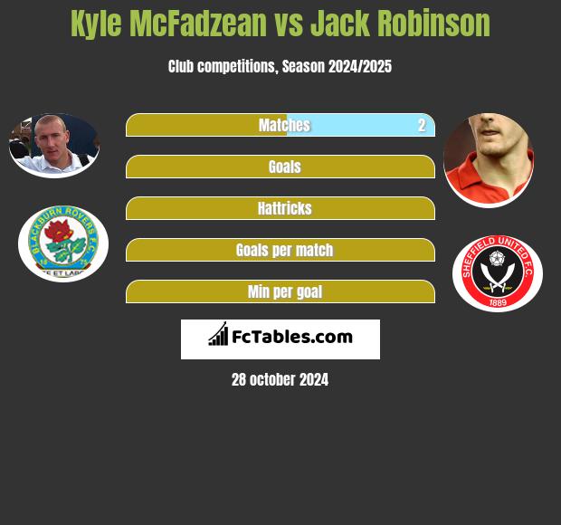 Kyle McFadzean vs Jack Robinson h2h player stats