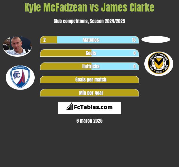 Kyle McFadzean vs James Clarke h2h player stats