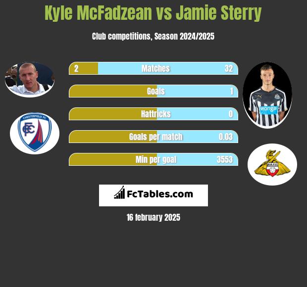 Kyle McFadzean vs Jamie Sterry h2h player stats