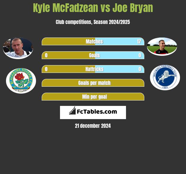 Kyle McFadzean vs Joe Bryan h2h player stats