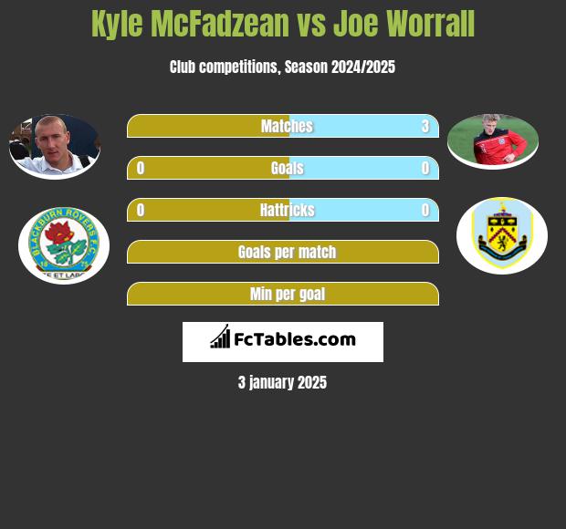 Kyle McFadzean vs Joe Worrall h2h player stats