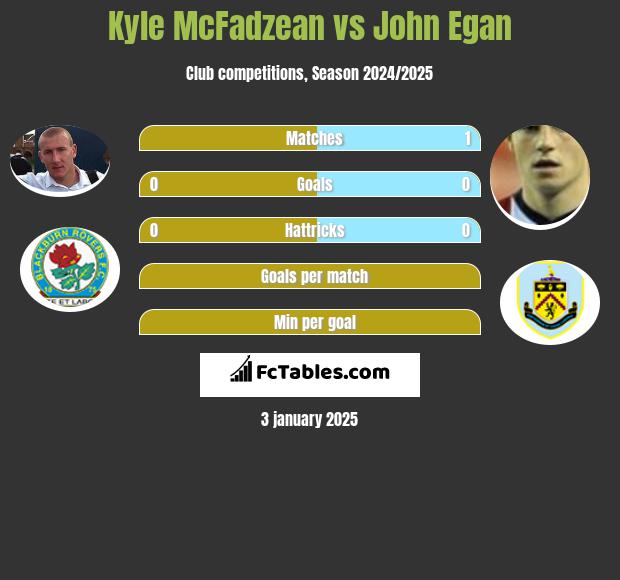 Kyle McFadzean vs John Egan h2h player stats