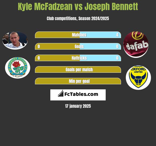 Kyle McFadzean vs Joseph Bennett h2h player stats