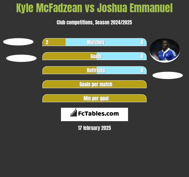 Kyle McFadzean vs Joshua Emmanuel h2h player stats