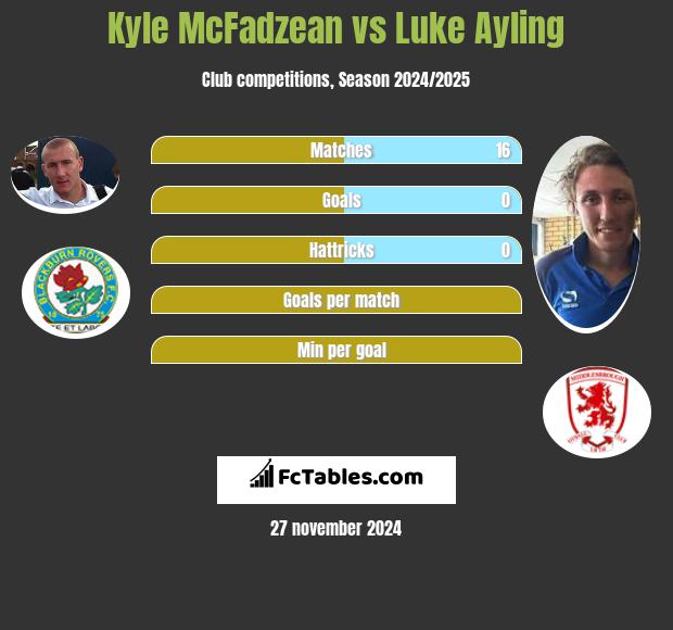 Kyle McFadzean vs Luke Ayling h2h player stats