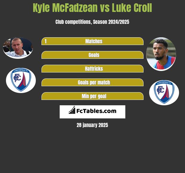 Kyle McFadzean vs Luke Croll h2h player stats