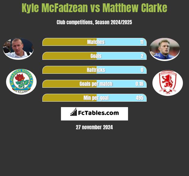 Kyle McFadzean vs Matthew Clarke h2h player stats