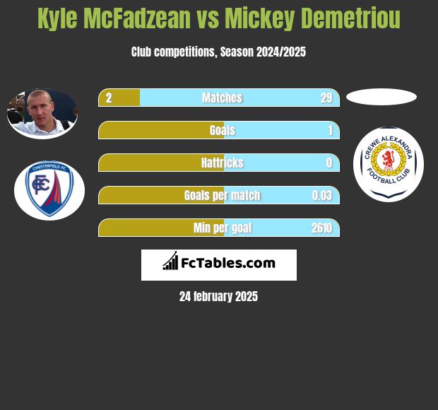 Kyle McFadzean vs Mickey Demetriou h2h player stats