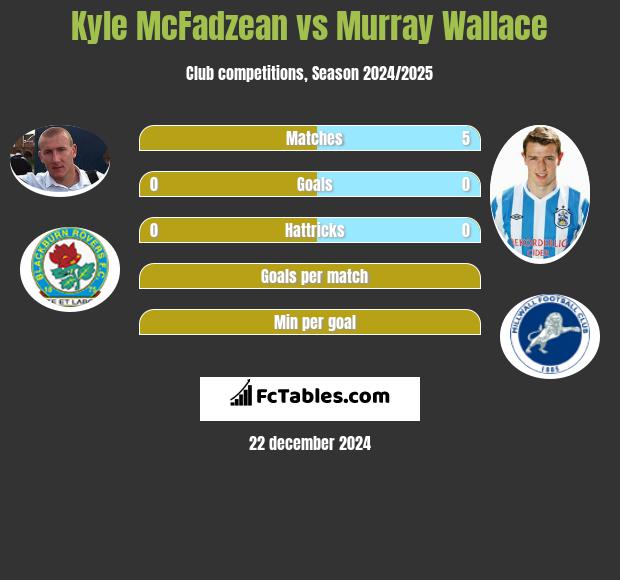 Kyle McFadzean vs Murray Wallace h2h player stats