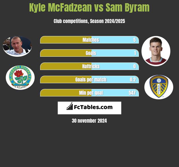 Kyle McFadzean vs Sam Byram h2h player stats