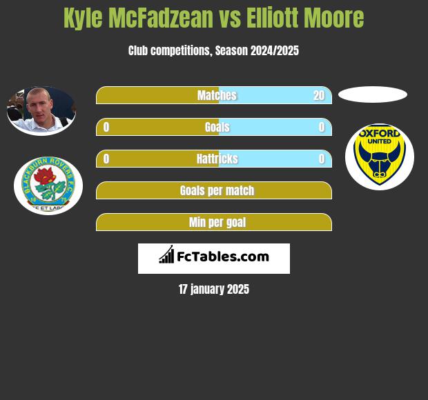 Kyle McFadzean vs Elliott Moore h2h player stats