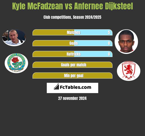 Kyle McFadzean vs Anfernee Dijksteel h2h player stats