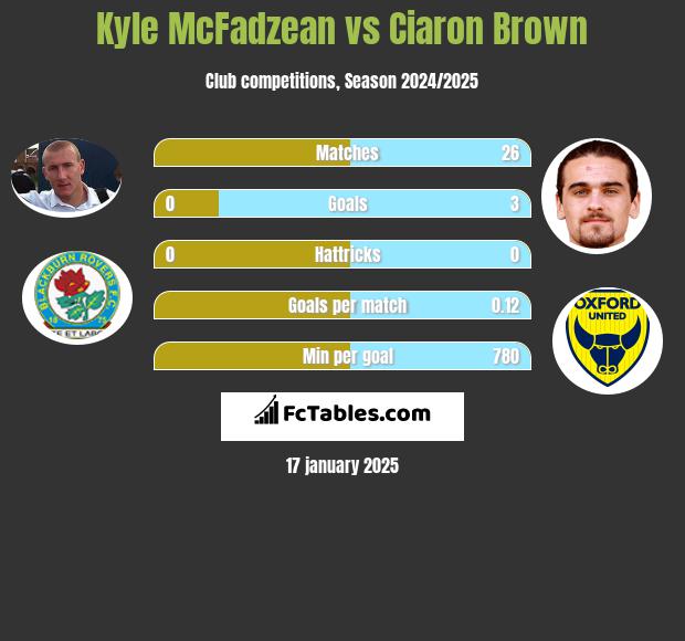 Kyle McFadzean vs Ciaron Brown h2h player stats