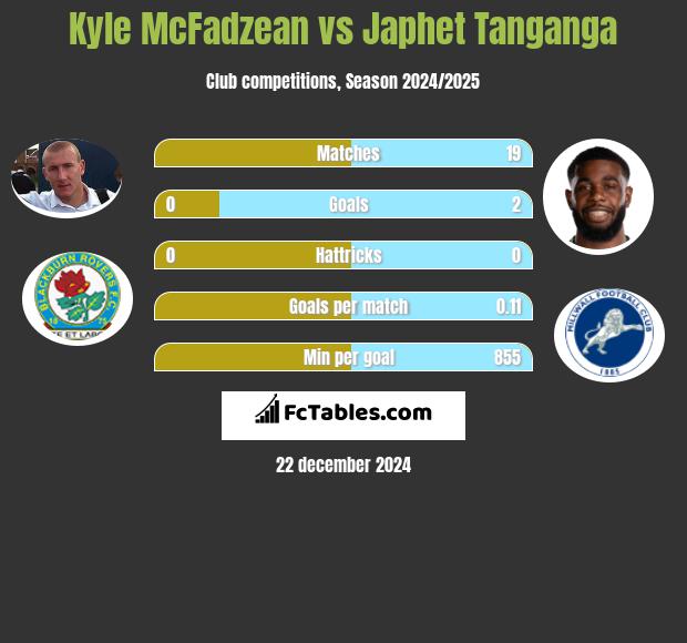 Kyle McFadzean vs Japhet Tanganga h2h player stats