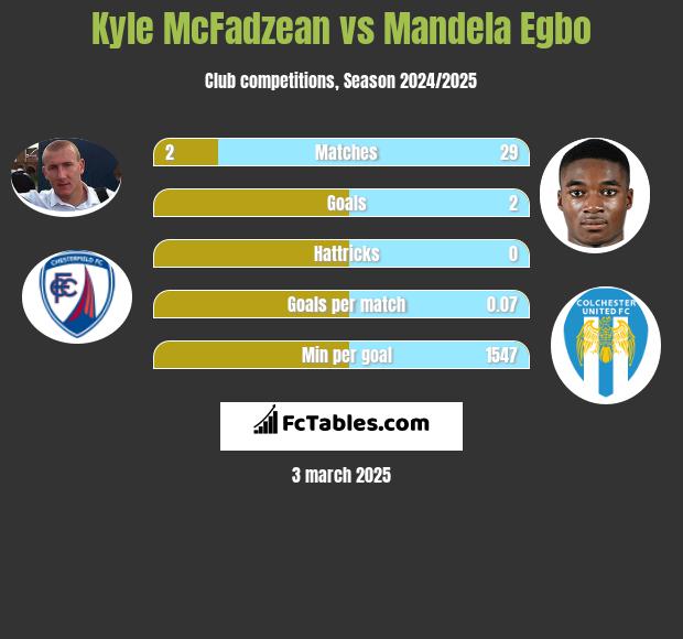 Kyle McFadzean vs Mandela Egbo h2h player stats