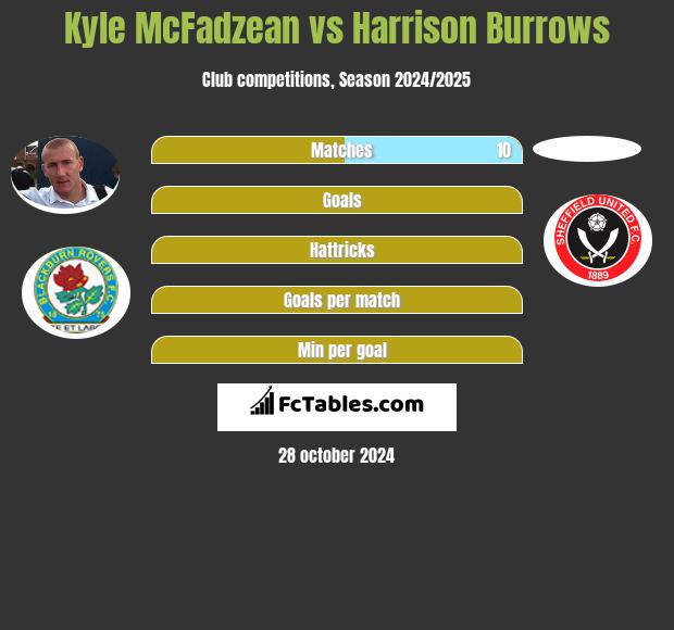 Kyle McFadzean vs Harrison Burrows h2h player stats