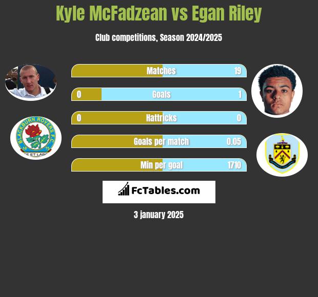 Kyle McFadzean vs Egan Riley h2h player stats