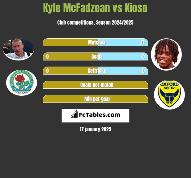 Kyle McFadzean vs Kioso h2h player stats