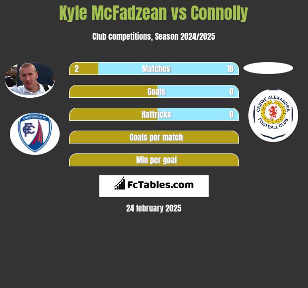 Kyle McFadzean vs Connolly h2h player stats