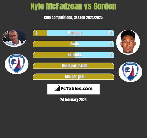 Kyle McFadzean vs Gordon h2h player stats