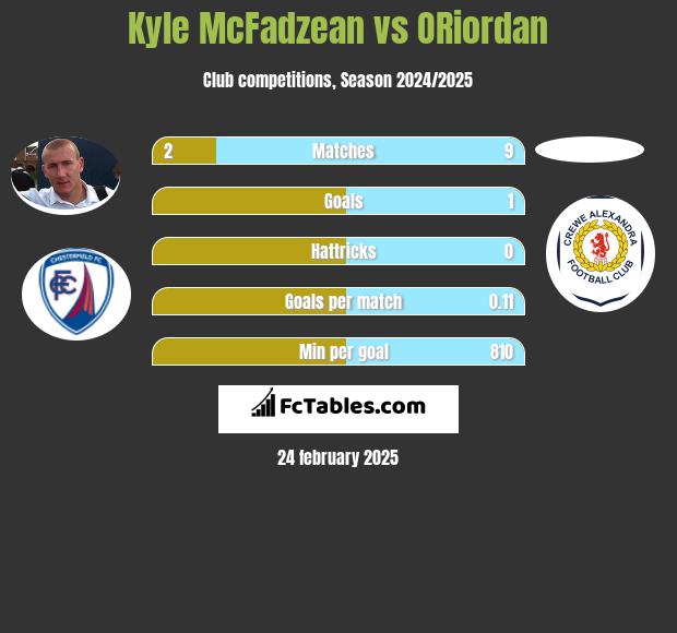 Kyle McFadzean vs ORiordan h2h player stats