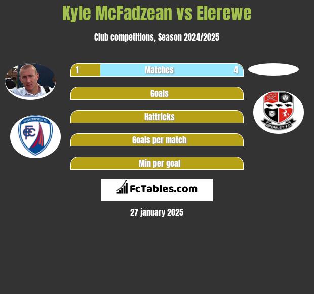 Kyle McFadzean vs Elerewe h2h player stats