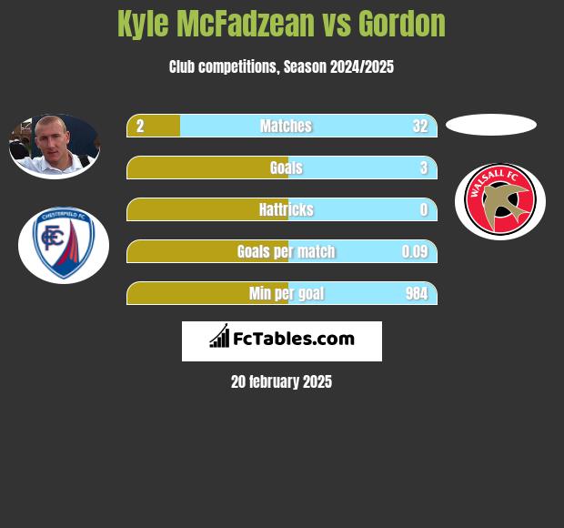 Kyle McFadzean vs Gordon h2h player stats