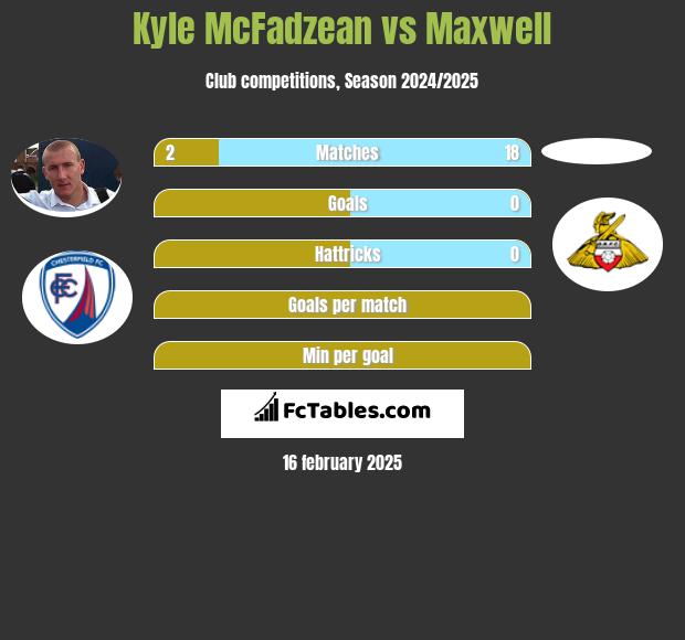 Kyle McFadzean vs Maxwell h2h player stats