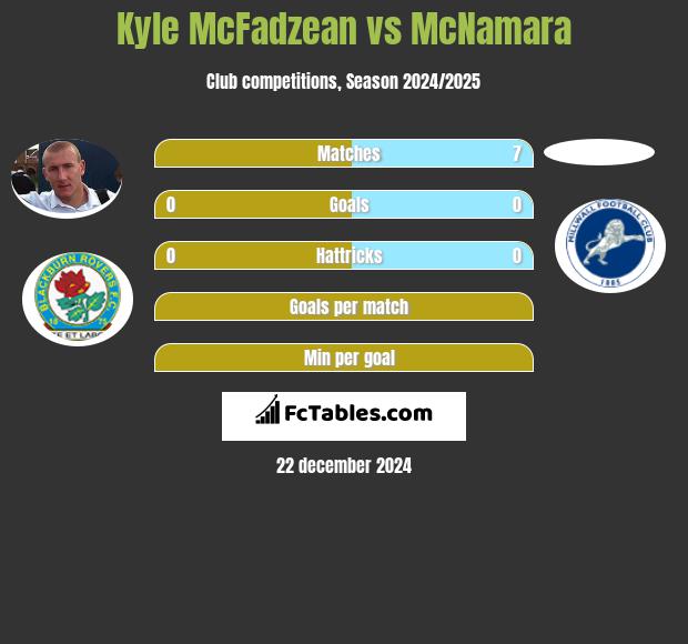 Kyle McFadzean vs McNamara h2h player stats