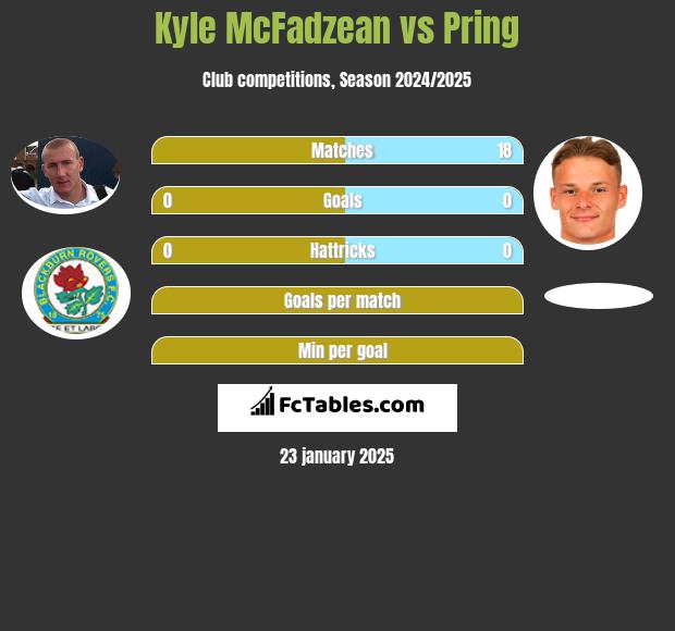 Kyle McFadzean vs Pring h2h player stats