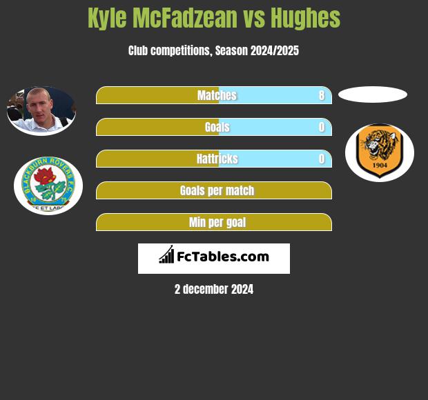 Kyle McFadzean vs Hughes h2h player stats