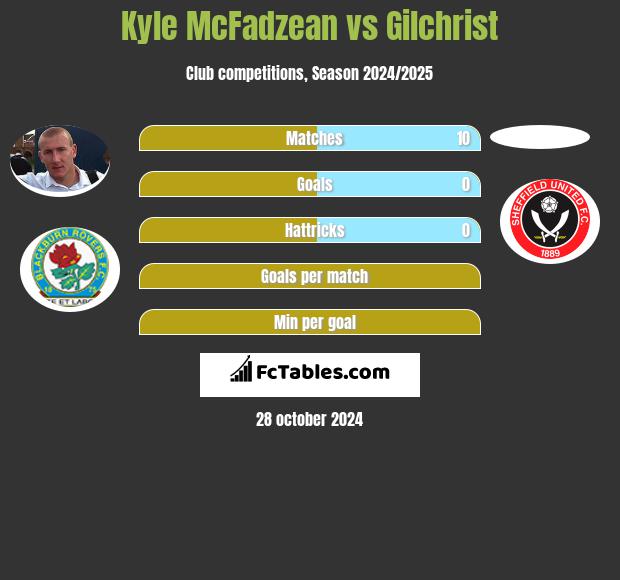 Kyle McFadzean vs Gilchrist h2h player stats