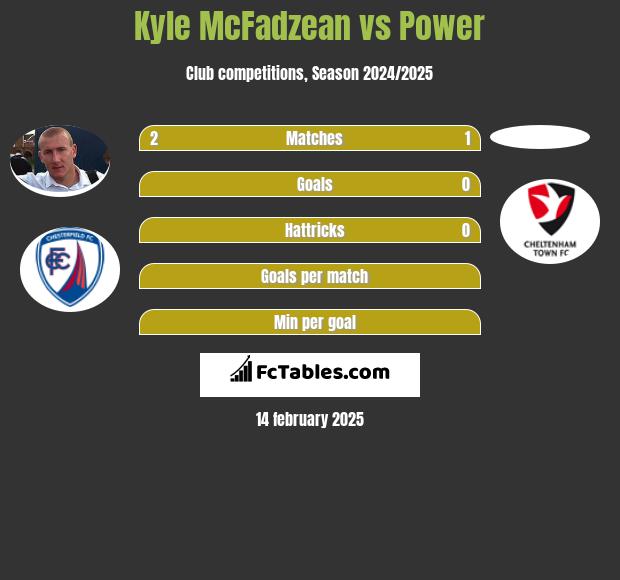 Kyle McFadzean vs Power h2h player stats