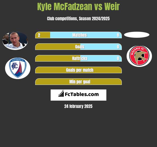 Kyle McFadzean vs Weir h2h player stats